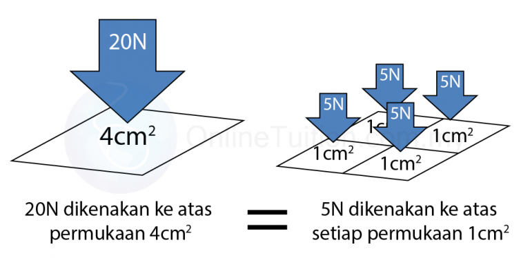 Memahami Tekanan  Fizik SPM