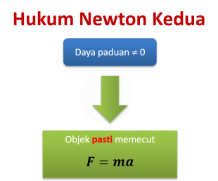 Hukum Newton Kedua